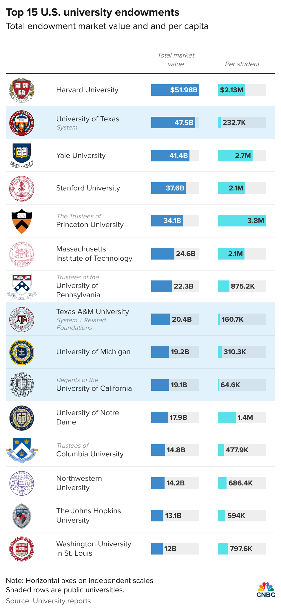 Top 15 U.S. University Endowments